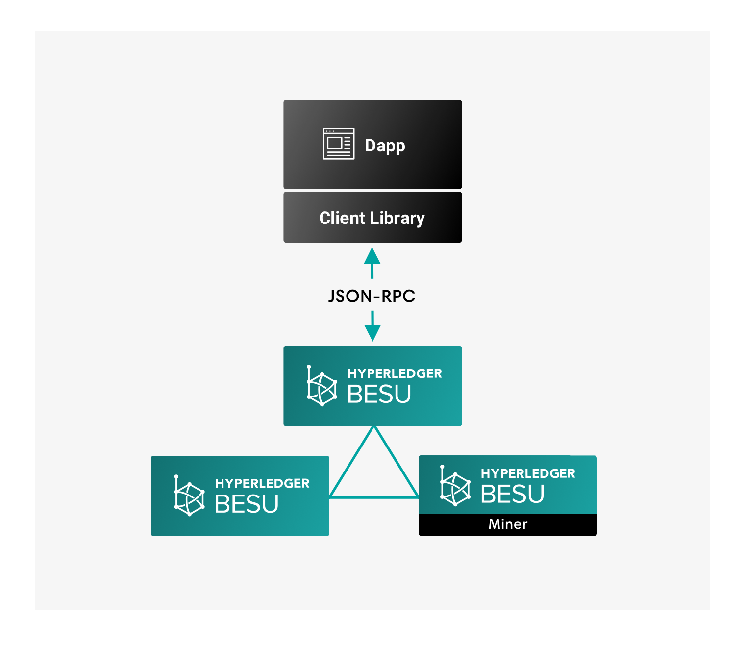 Hyperledger Besu Services Image - GenesisConvergence