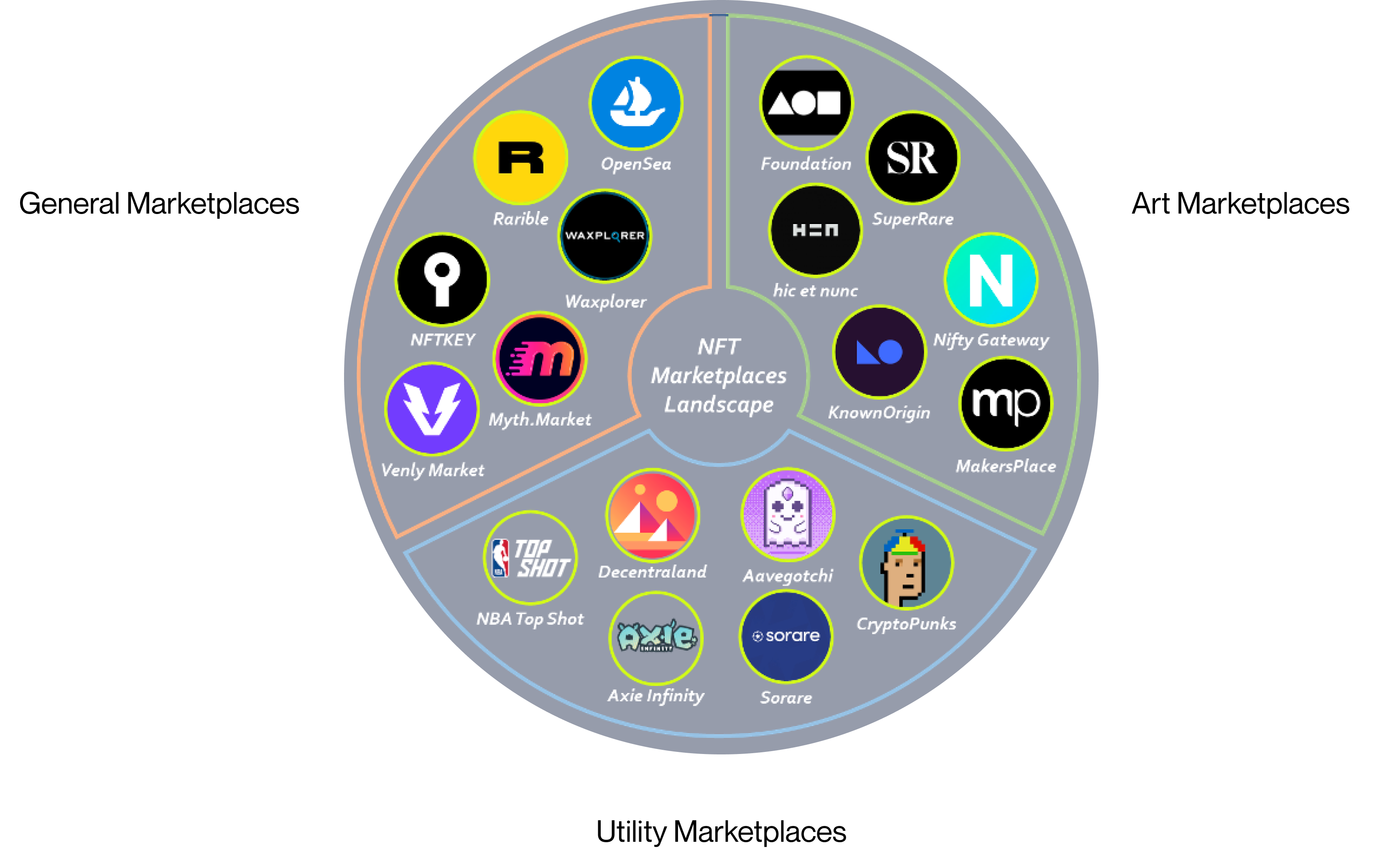 NFT top markertplace Image - GenesisConvergence